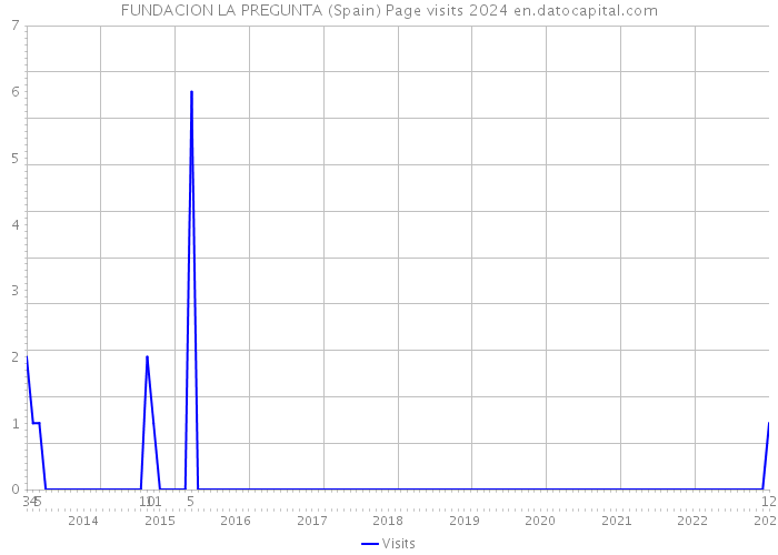 FUNDACION LA PREGUNTA (Spain) Page visits 2024 