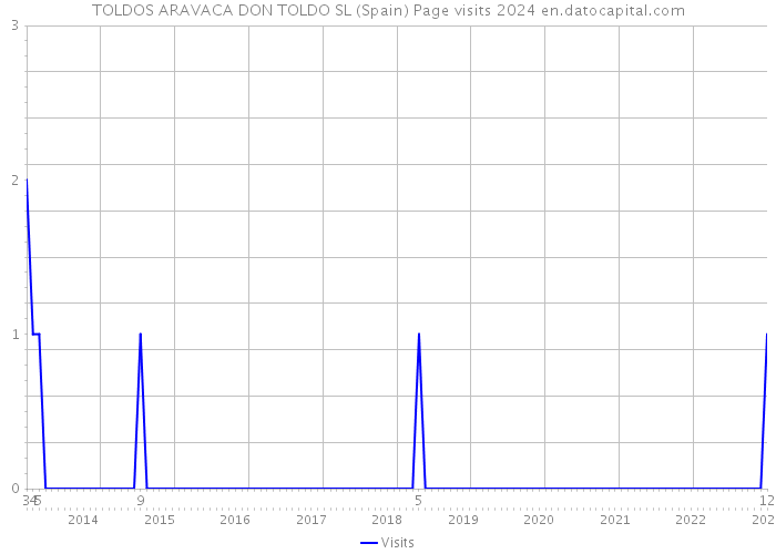 TOLDOS ARAVACA DON TOLDO SL (Spain) Page visits 2024 