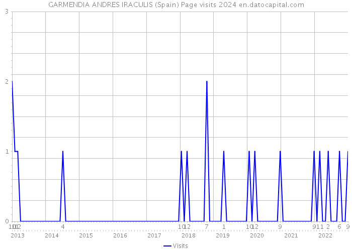 GARMENDIA ANDRES IRACULIS (Spain) Page visits 2024 