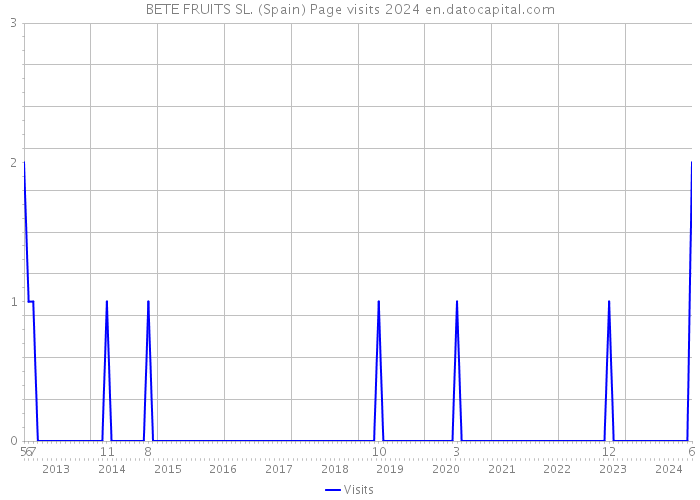 BETE FRUITS SL. (Spain) Page visits 2024 