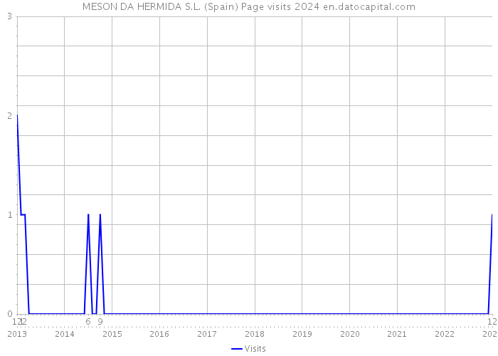 MESON DA HERMIDA S.L. (Spain) Page visits 2024 