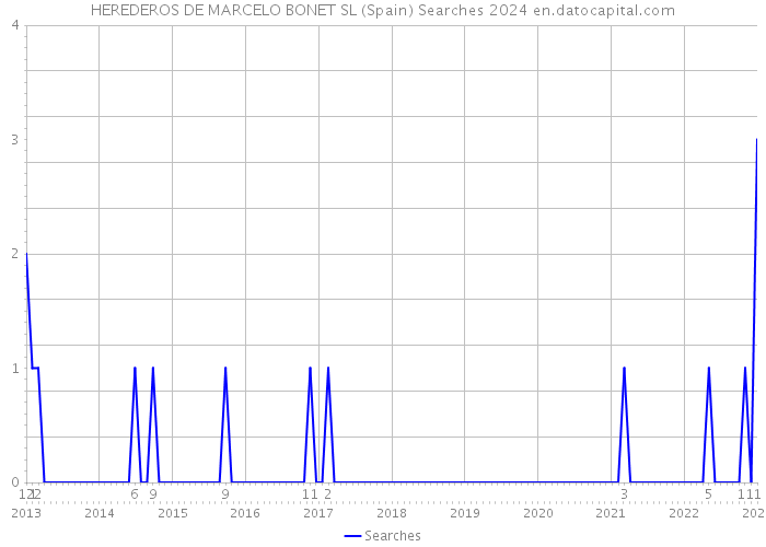 HEREDEROS DE MARCELO BONET SL (Spain) Searches 2024 