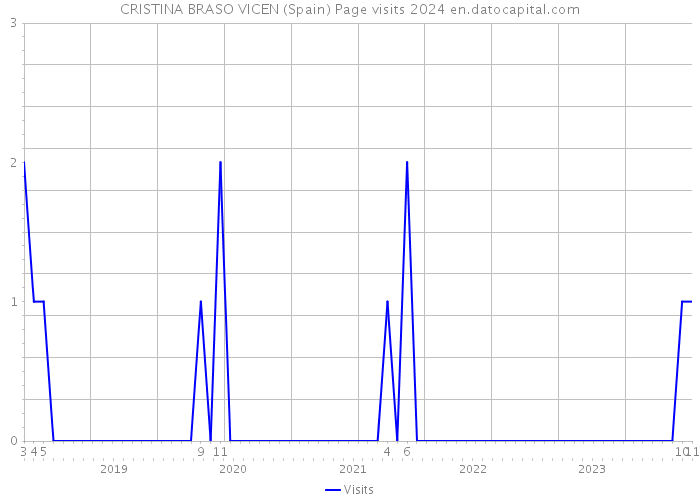CRISTINA BRASO VICEN (Spain) Page visits 2024 