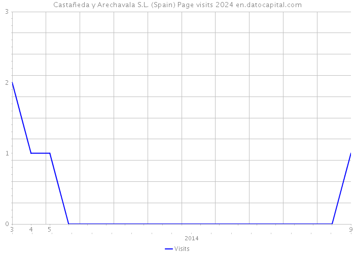 Castañeda y Arechavala S.L. (Spain) Page visits 2024 