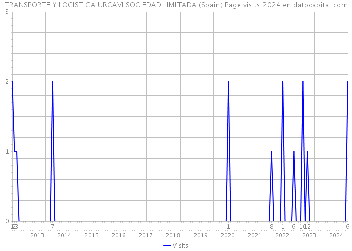 TRANSPORTE Y LOGISTICA URCAVI SOCIEDAD LIMITADA (Spain) Page visits 2024 