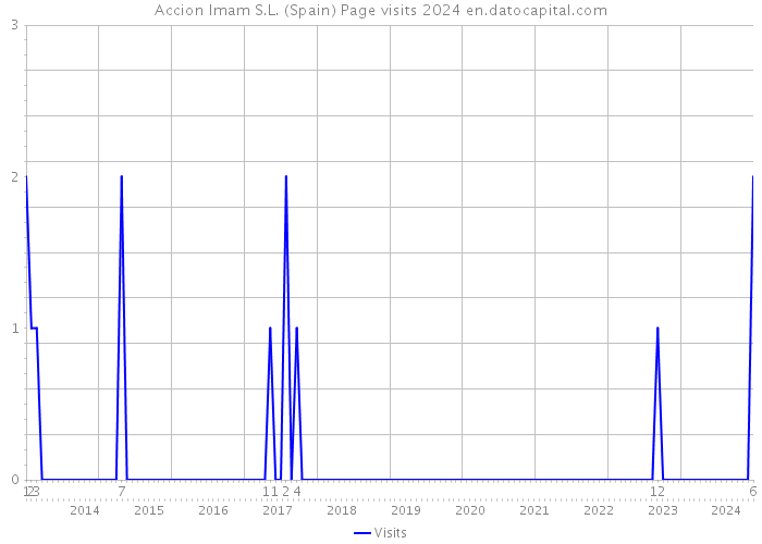 Accion Imam S.L. (Spain) Page visits 2024 