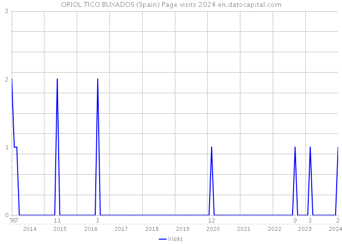 ORIOL TICO BUXADOS (Spain) Page visits 2024 