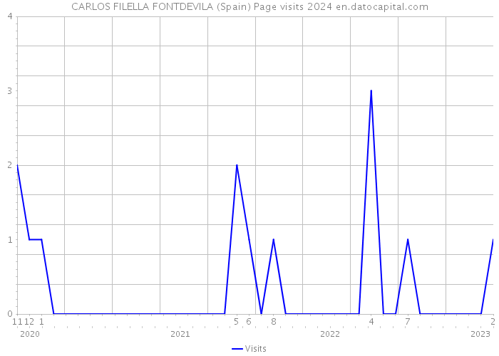 CARLOS FILELLA FONTDEVILA (Spain) Page visits 2024 