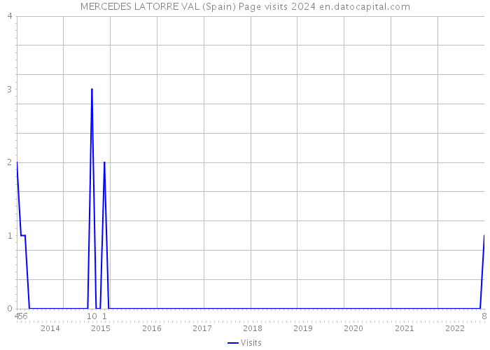 MERCEDES LATORRE VAL (Spain) Page visits 2024 