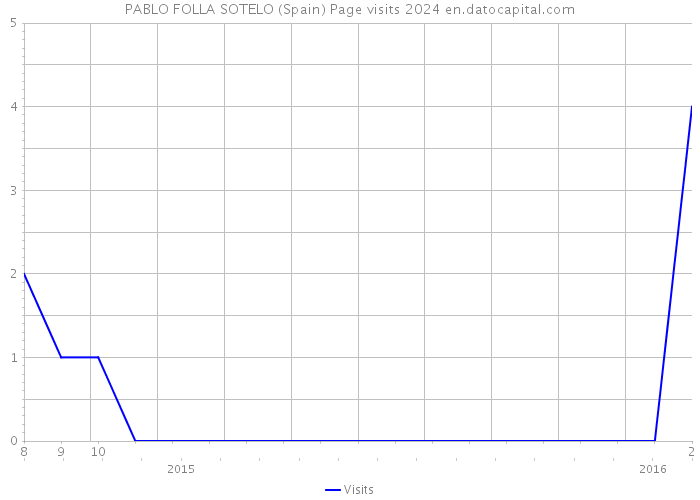 PABLO FOLLA SOTELO (Spain) Page visits 2024 