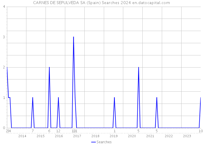 CARNES DE SEPULVEDA SA (Spain) Searches 2024 