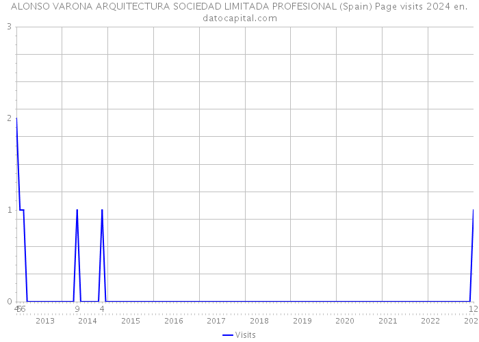 ALONSO VARONA ARQUITECTURA SOCIEDAD LIMITADA PROFESIONAL (Spain) Page visits 2024 