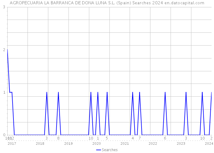 AGROPECUARIA LA BARRANCA DE DONA LUNA S.L. (Spain) Searches 2024 