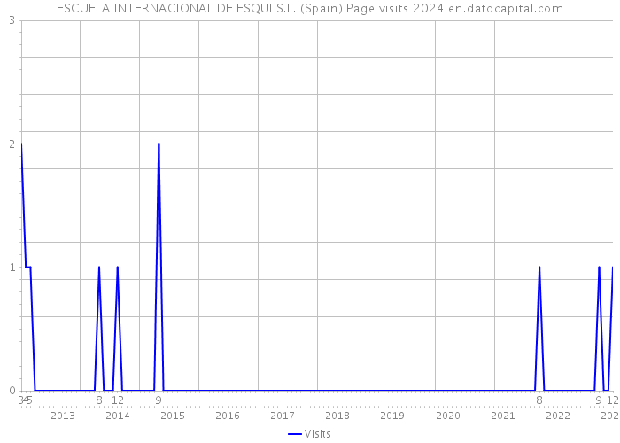 ESCUELA INTERNACIONAL DE ESQUI S.L. (Spain) Page visits 2024 