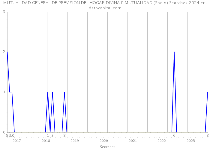 MUTUALIDAD GENERAL DE PREVISION DEL HOGAR DIVINA P MUTUALIDAD (Spain) Searches 2024 