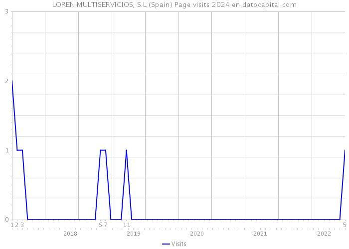 LOREN MULTISERVICIOS, S.L (Spain) Page visits 2024 