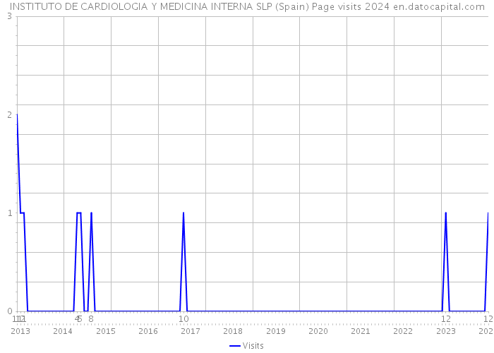 INSTITUTO DE CARDIOLOGIA Y MEDICINA INTERNA SLP (Spain) Page visits 2024 