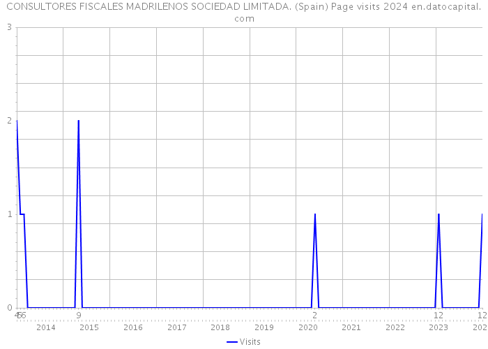 CONSULTORES FISCALES MADRILENOS SOCIEDAD LIMITADA. (Spain) Page visits 2024 