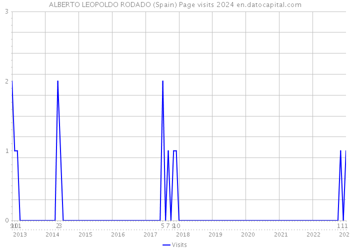 ALBERTO LEOPOLDO RODADO (Spain) Page visits 2024 