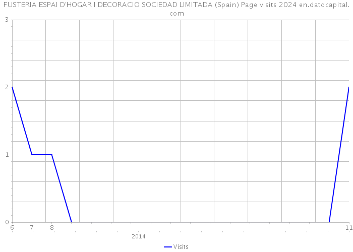 FUSTERIA ESPAI D'HOGAR I DECORACIO SOCIEDAD LIMITADA (Spain) Page visits 2024 