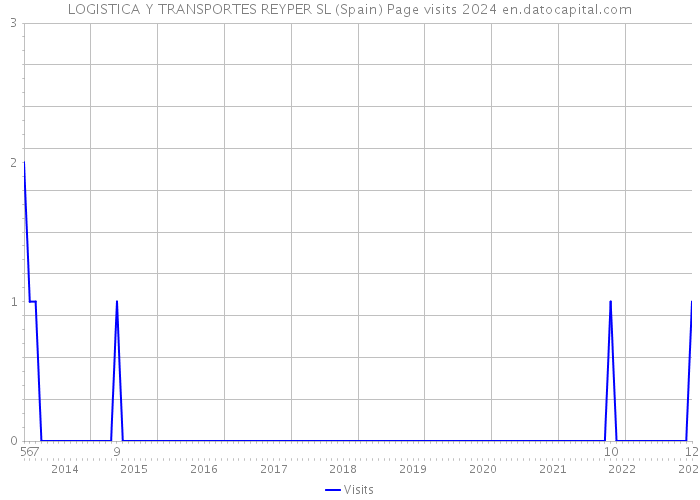 LOGISTICA Y TRANSPORTES REYPER SL (Spain) Page visits 2024 