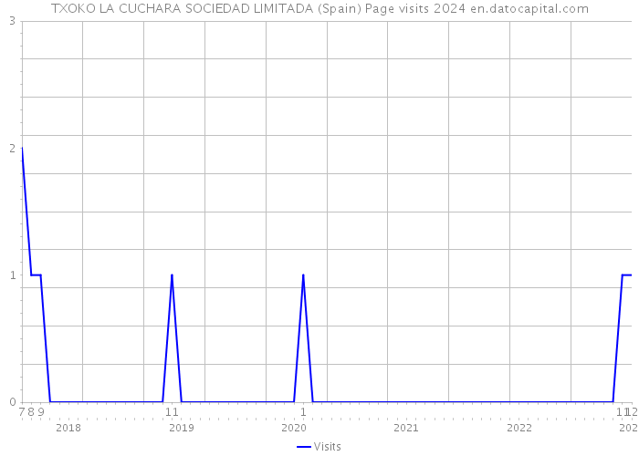 TXOKO LA CUCHARA SOCIEDAD LIMITADA (Spain) Page visits 2024 