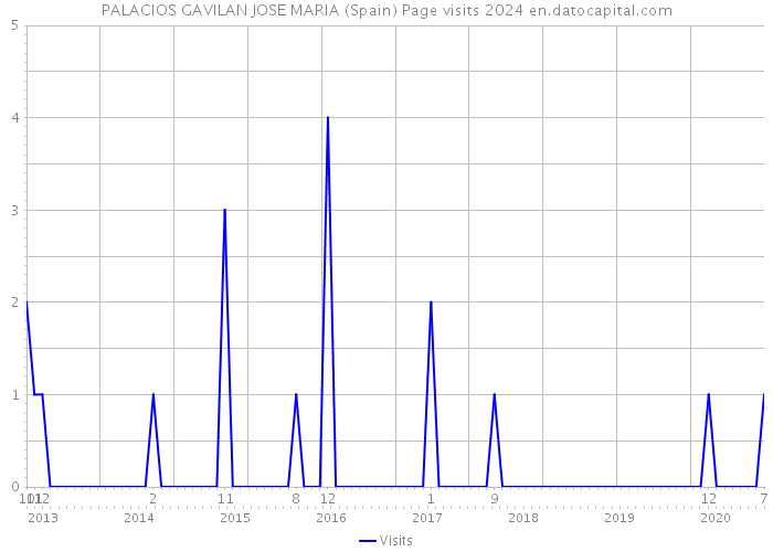 PALACIOS GAVILAN JOSE MARIA (Spain) Page visits 2024 