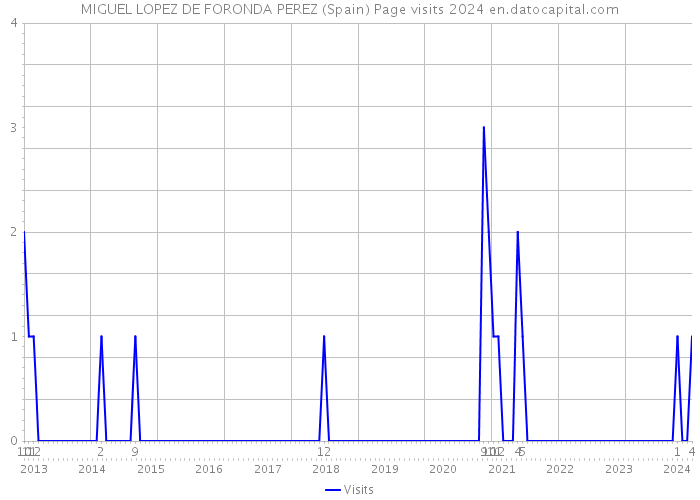 MIGUEL LOPEZ DE FORONDA PEREZ (Spain) Page visits 2024 