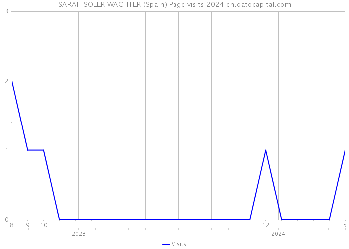 SARAH SOLER WACHTER (Spain) Page visits 2024 