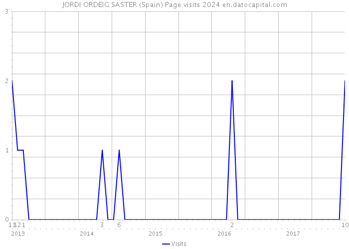 JORDI ORDEIG SASTER (Spain) Page visits 2024 