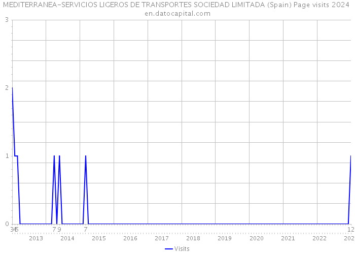 MEDITERRANEA-SERVICIOS LIGEROS DE TRANSPORTES SOCIEDAD LIMITADA (Spain) Page visits 2024 