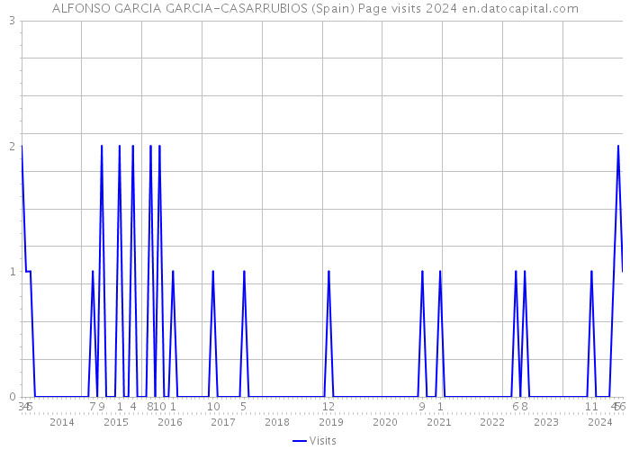 ALFONSO GARCIA GARCIA-CASARRUBIOS (Spain) Page visits 2024 