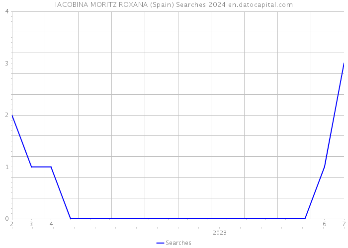 IACOBINA MORITZ ROXANA (Spain) Searches 2024 