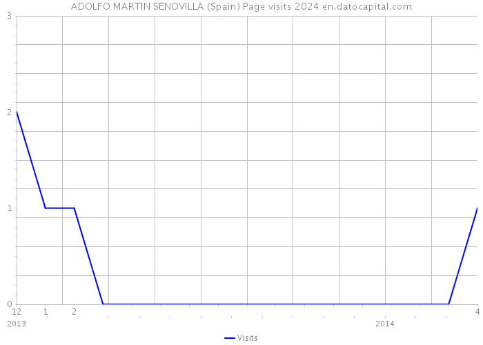 ADOLFO MARTIN SENOVILLA (Spain) Page visits 2024 