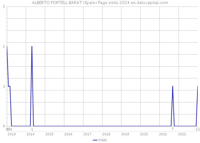 ALBERTO PORTELL BARAT (Spain) Page visits 2024 