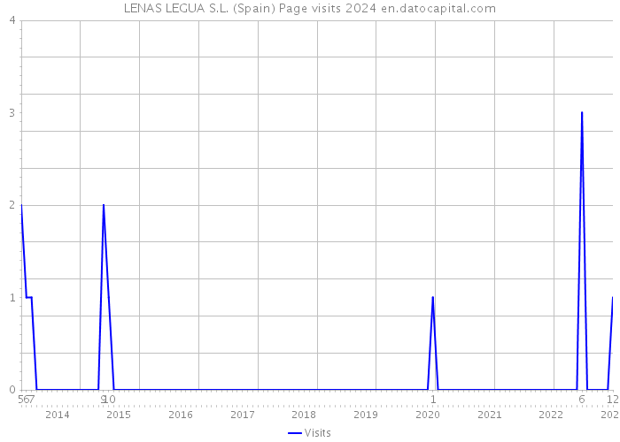 LENAS LEGUA S.L. (Spain) Page visits 2024 