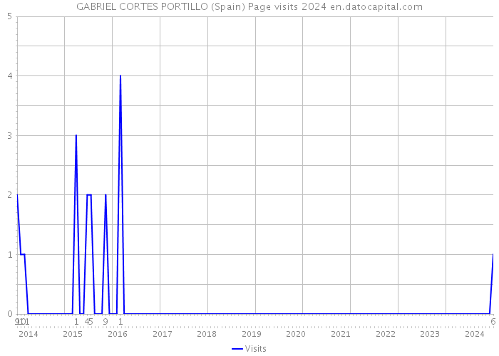GABRIEL CORTES PORTILLO (Spain) Page visits 2024 