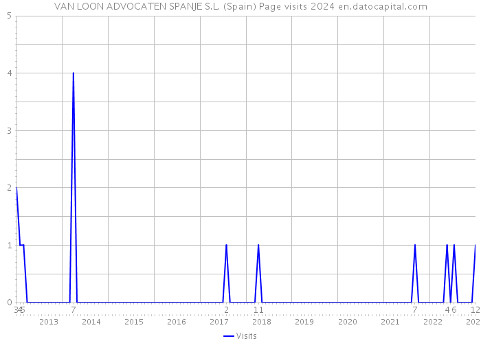 VAN LOON ADVOCATEN SPANJE S.L. (Spain) Page visits 2024 