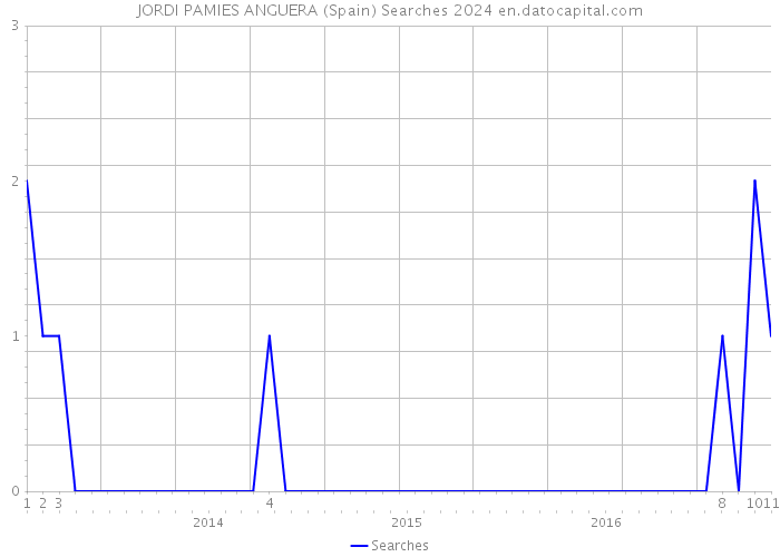 JORDI PAMIES ANGUERA (Spain) Searches 2024 