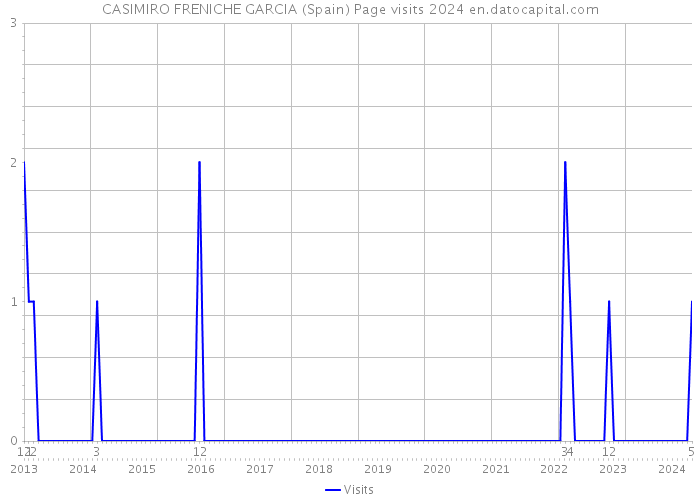 CASIMIRO FRENICHE GARCIA (Spain) Page visits 2024 