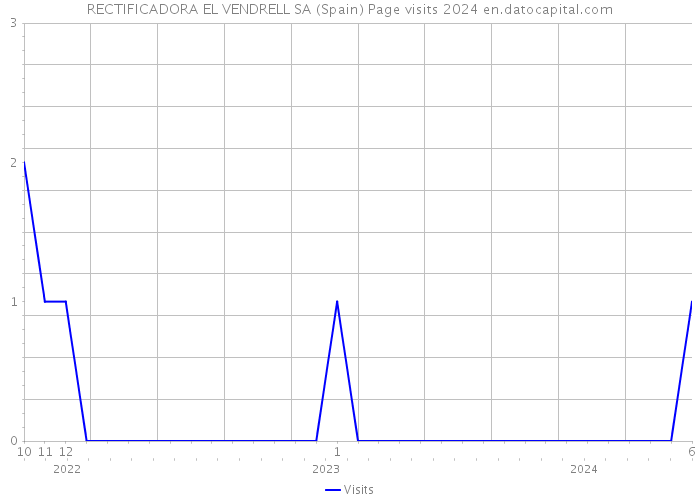 RECTIFICADORA EL VENDRELL SA (Spain) Page visits 2024 