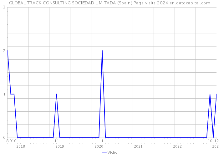 GLOBAL TRACK CONSULTING SOCIEDAD LIMITADA (Spain) Page visits 2024 
