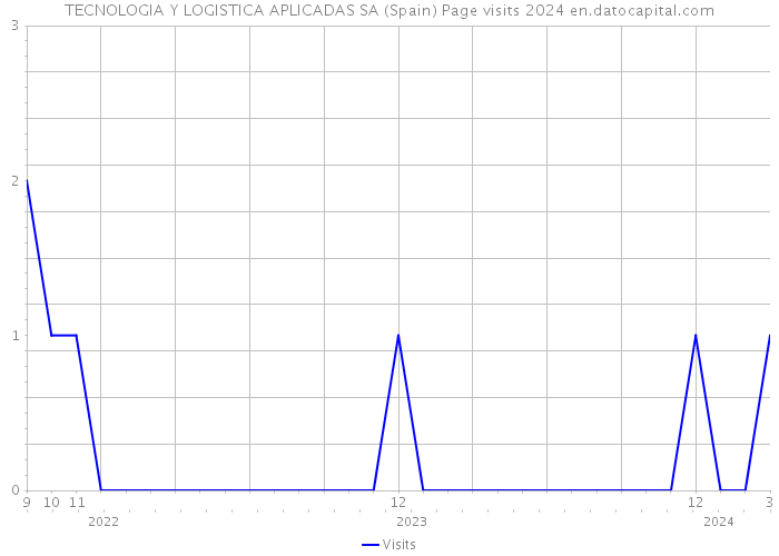 TECNOLOGIA Y LOGISTICA APLICADAS SA (Spain) Page visits 2024 