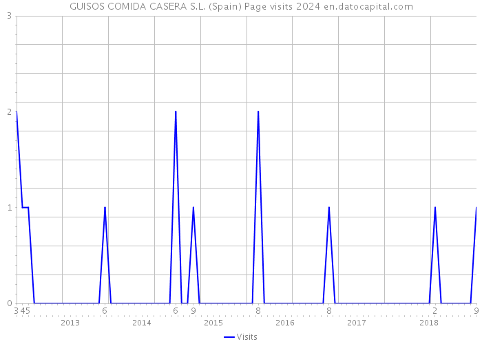 GUISOS COMIDA CASERA S.L. (Spain) Page visits 2024 