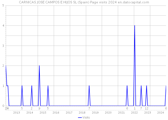 CARNICAS JOSE CAMPOS E HIJOS SL (Spain) Page visits 2024 