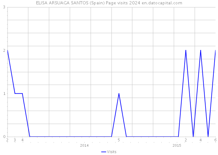 ELISA ARSUAGA SANTOS (Spain) Page visits 2024 
