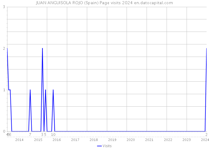 JUAN ANGUISOLA ROJO (Spain) Page visits 2024 