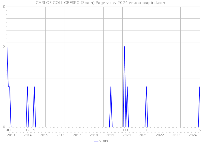 CARLOS COLL CRESPO (Spain) Page visits 2024 