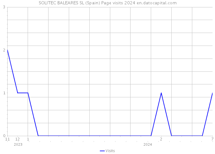 SOLITEC BALEARES SL (Spain) Page visits 2024 