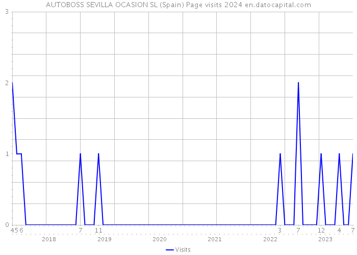 AUTOBOSS SEVILLA OCASION SL (Spain) Page visits 2024 
